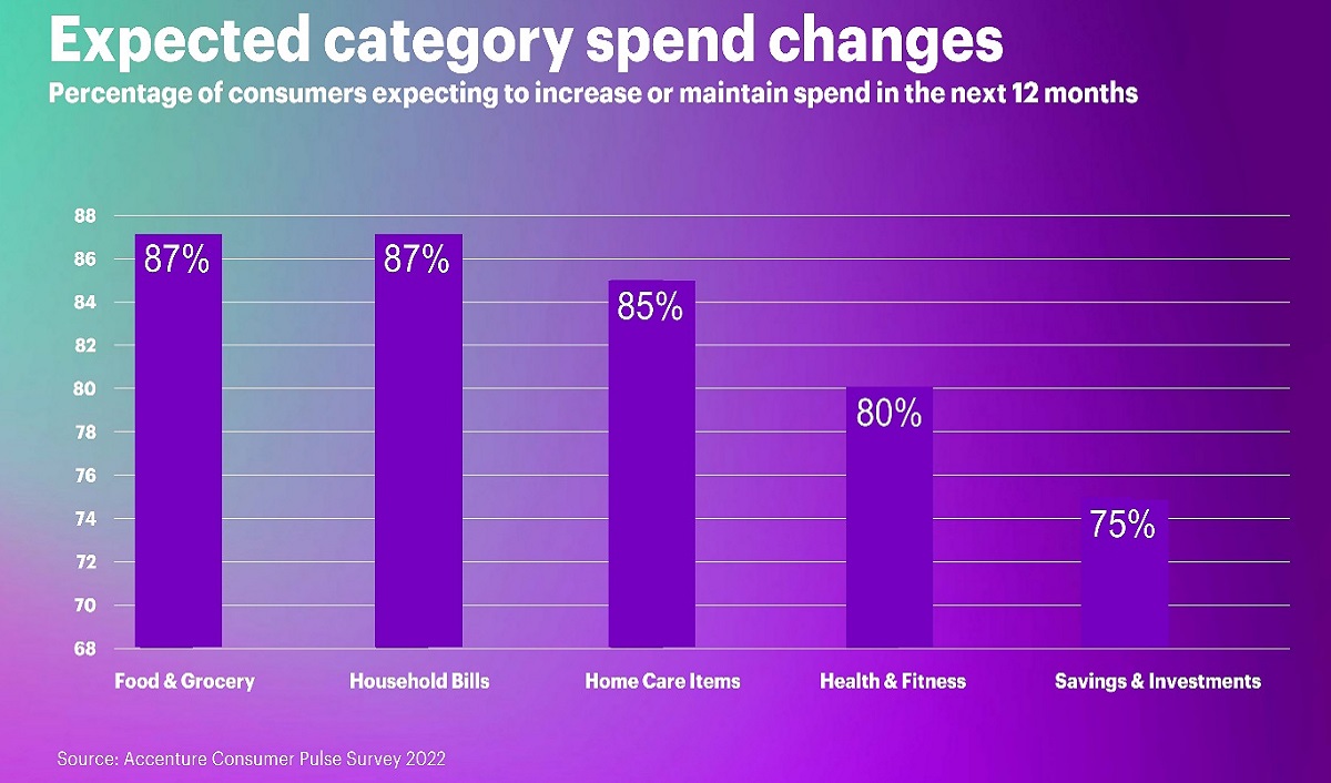 Health and Well-being an Essential Spend Category According to Consumers