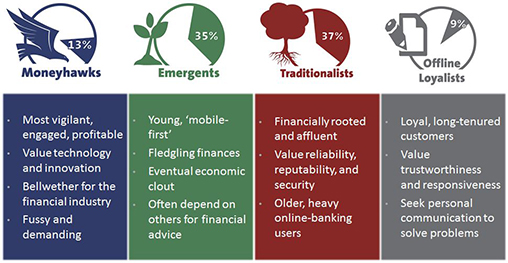 Segmentation Strategies for Retail Banking: Catering to Diverse Customer Needs