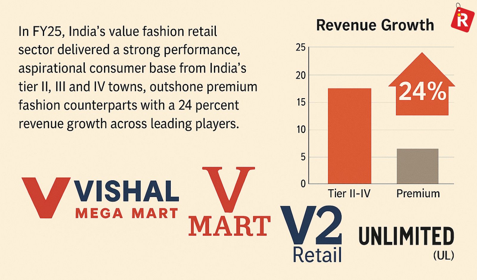 Value Fashion Retail Surges 24% with Tier II-IV Momentum