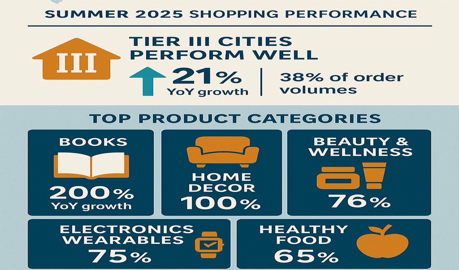 India’s Summer E-commerce Boom 2025: Tier III Cities Lead the Charge, Lifestyle Categories Surge