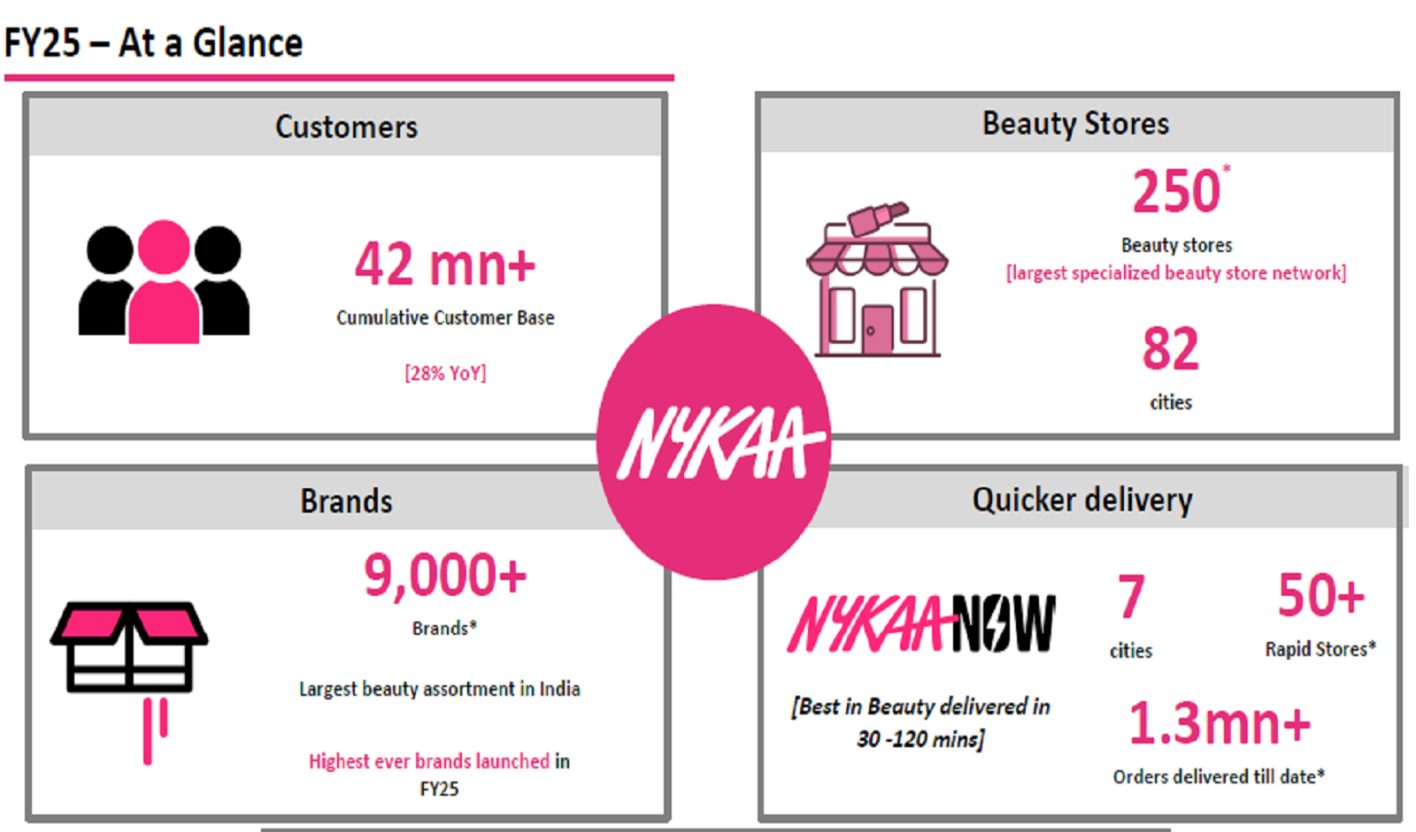Nykaa Closes FY25 with Rs 15,600 Cr GMV, Expands Omnichannel Footprint with 250 Stores and Hyperlocal ‘Nykaa Now’
