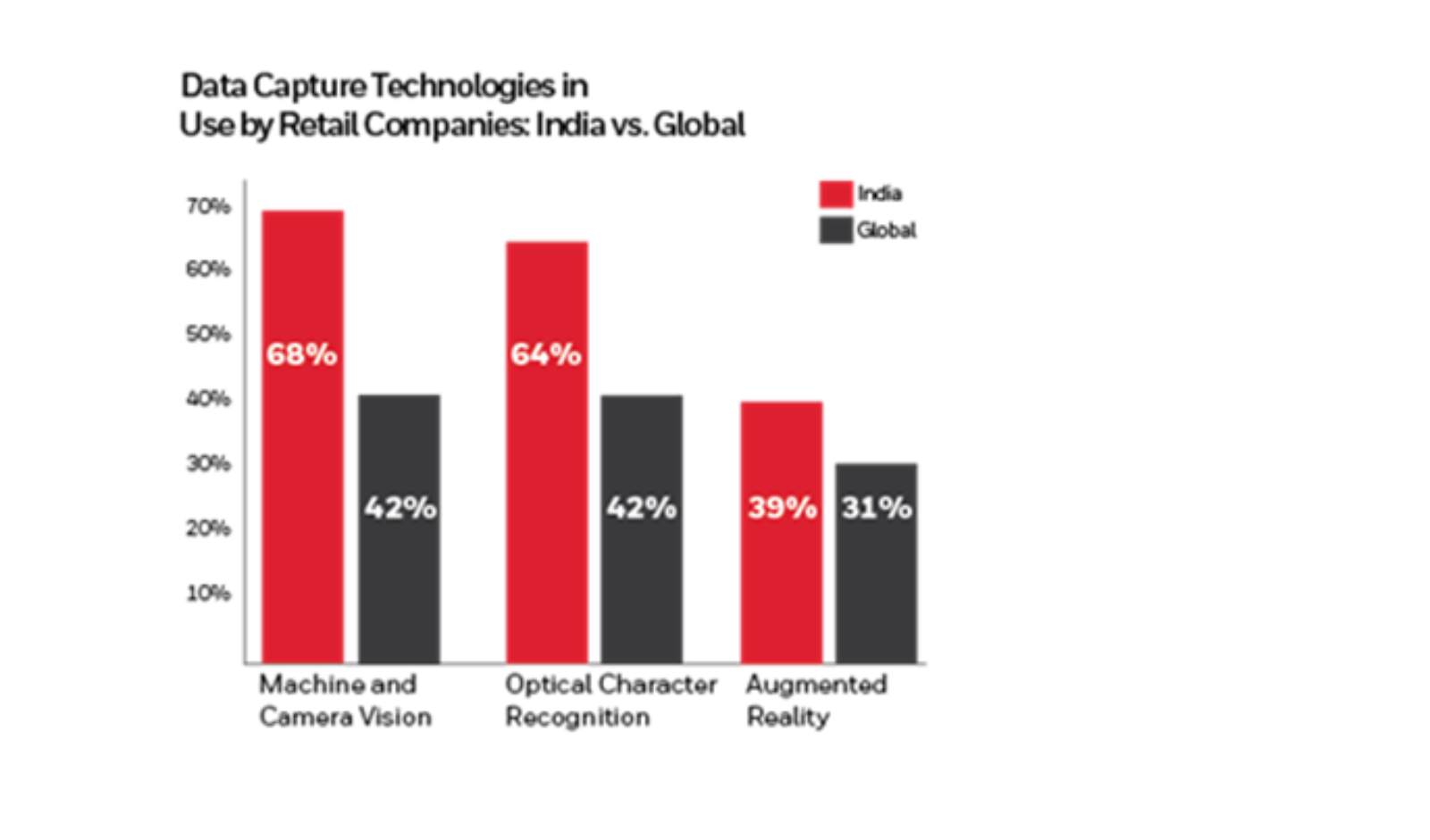 5 Stats on How India’s Major Retailers are Fully Invested in Artificial Intelligence (AI)