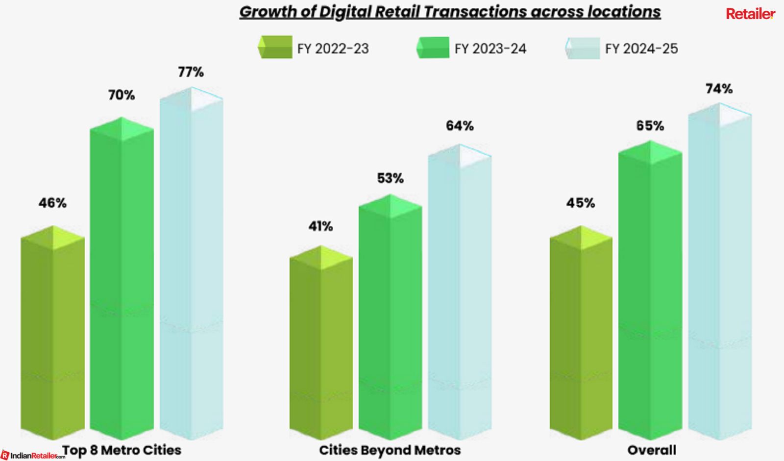Digital Payments Power 74 pc of Retail Spends in Top Indian Cities