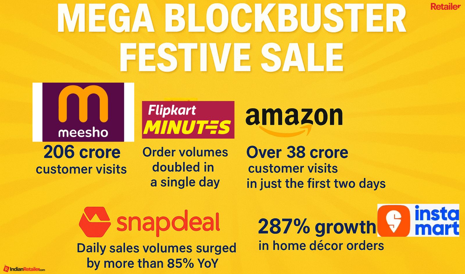 2025 Festive E-Commerce Sees Record Engagement, Quick Commerce, and Tier II-III Surge