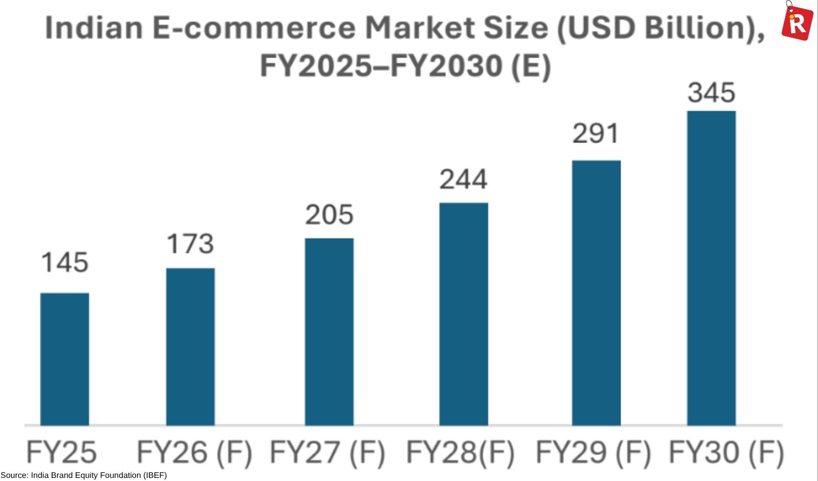 India’s E-Commerce Industry to Cross $345 Bn by 2030