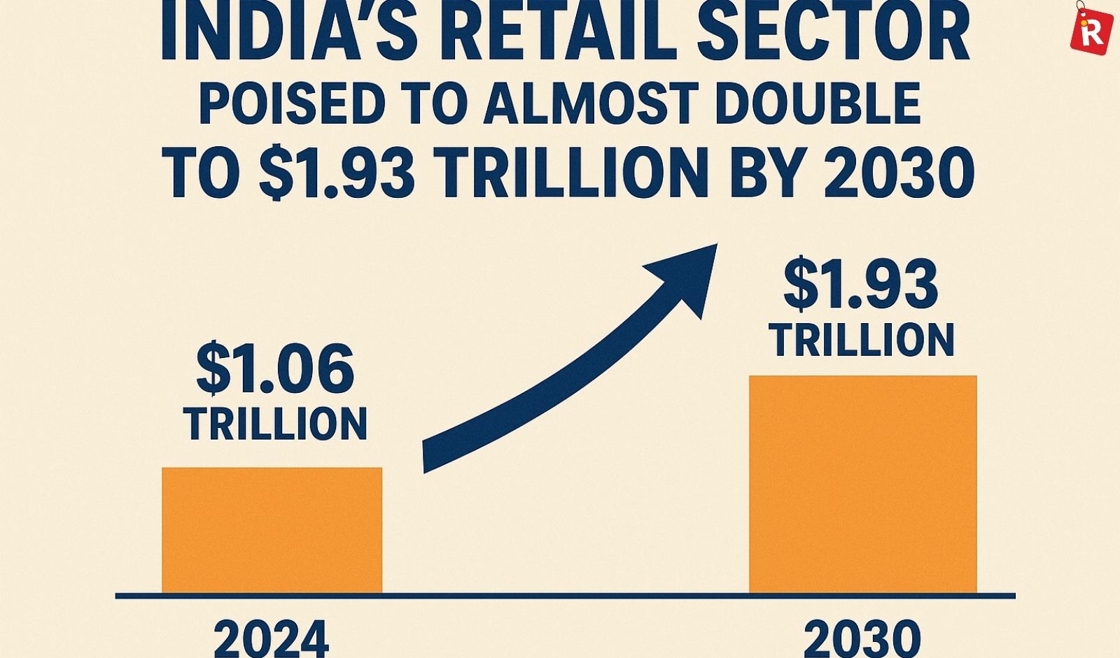 India’s Retail Sector Poised to Nearly Double to $1.93 Tn by 2030