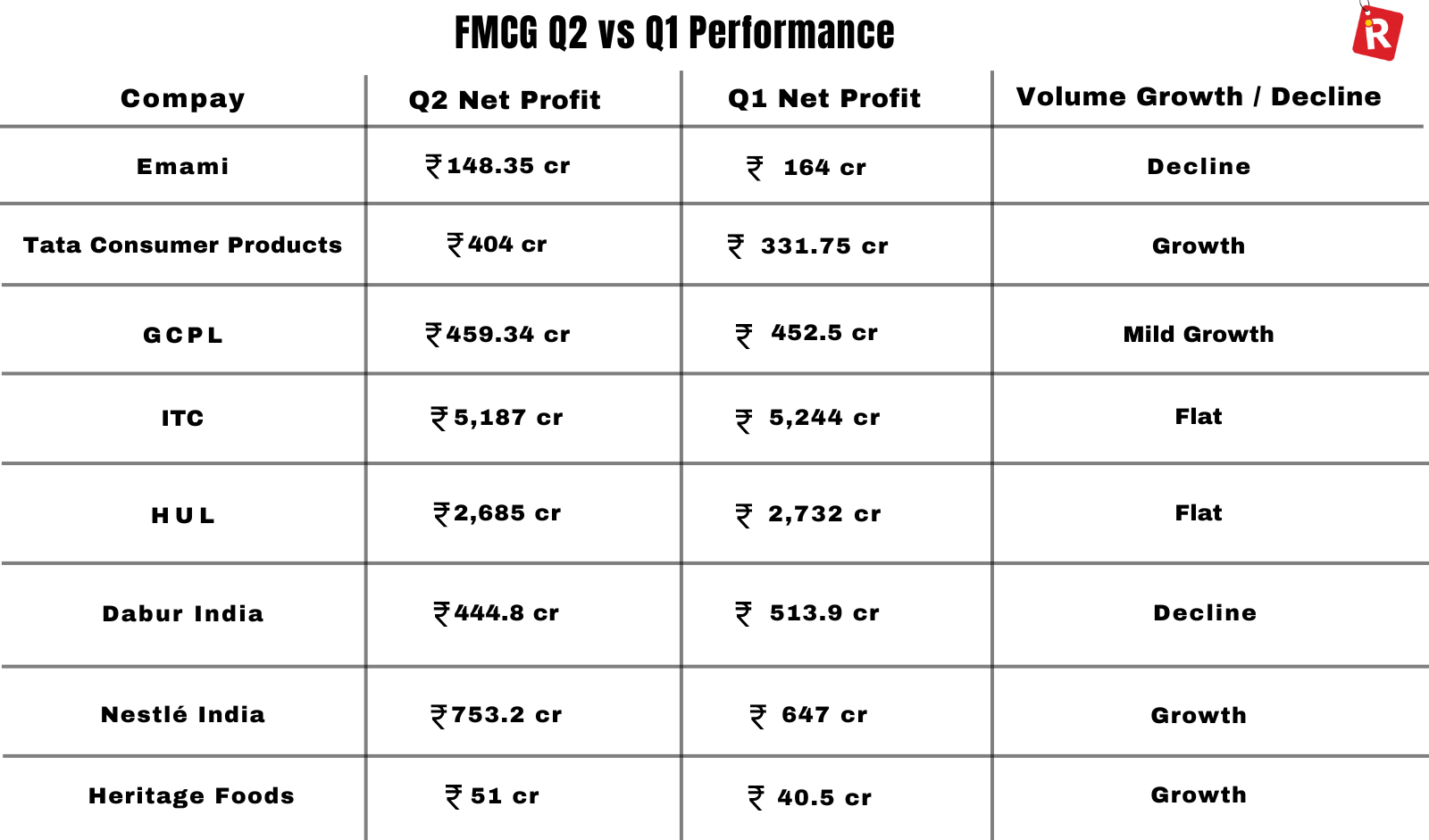 How India’s FMCG Giants Navigated Q2 FY26