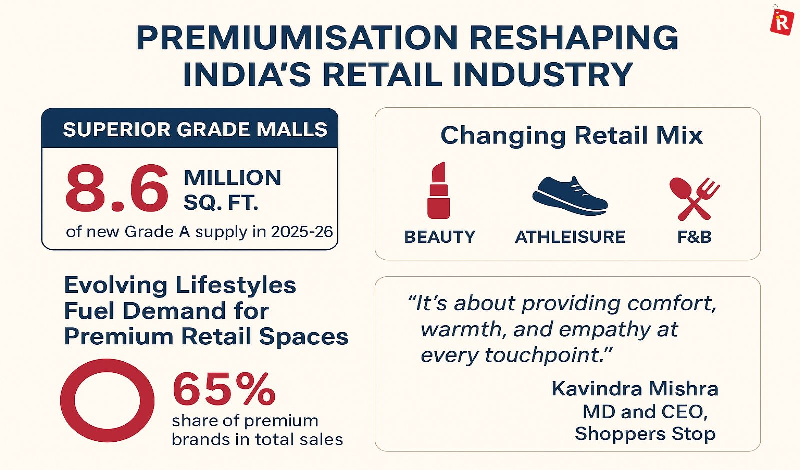 How Premiumization is Reshaping India’s Retail Industry