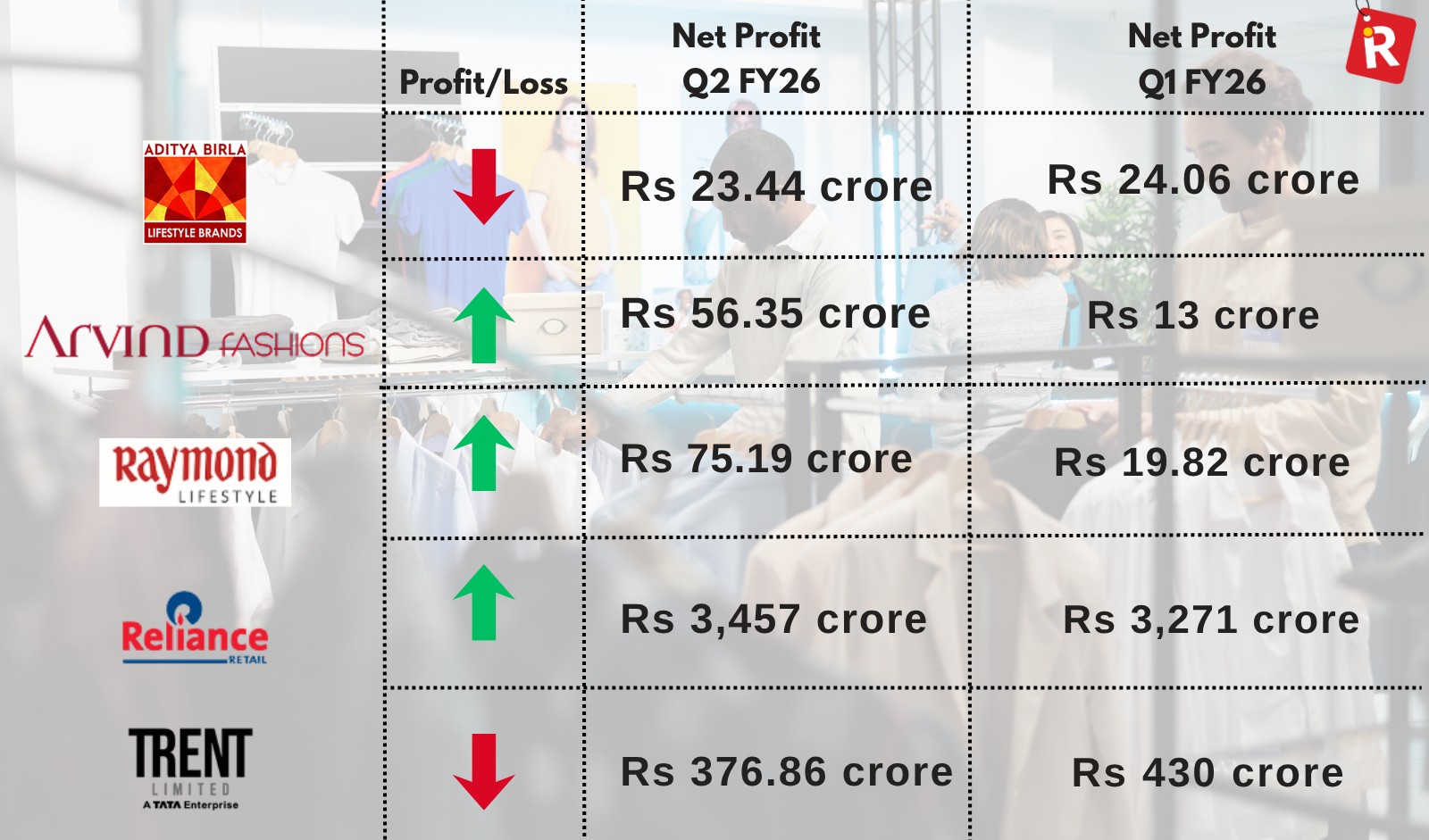 Fashion & Lifestyle Retail: Q2FY26 Reinforces Positive Q1 Trajectory