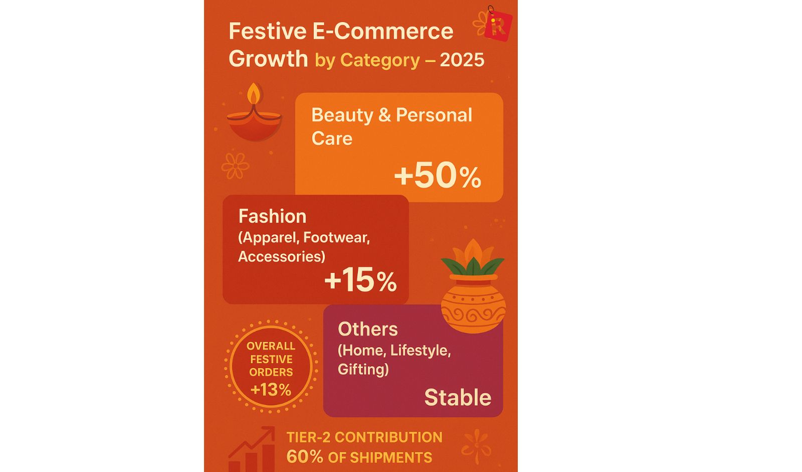 Tier II Cities Power D2C Shipment Surge, Drive 13 Pc Festive Growth 