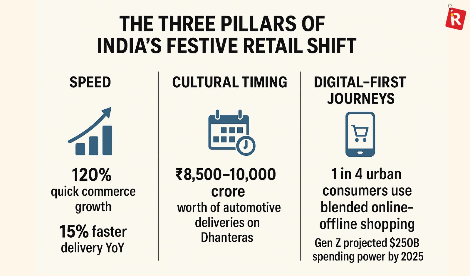 India’s Festive Retail Enters the Millisecond Economy as Quick Commerce Grows By 120 Pc 