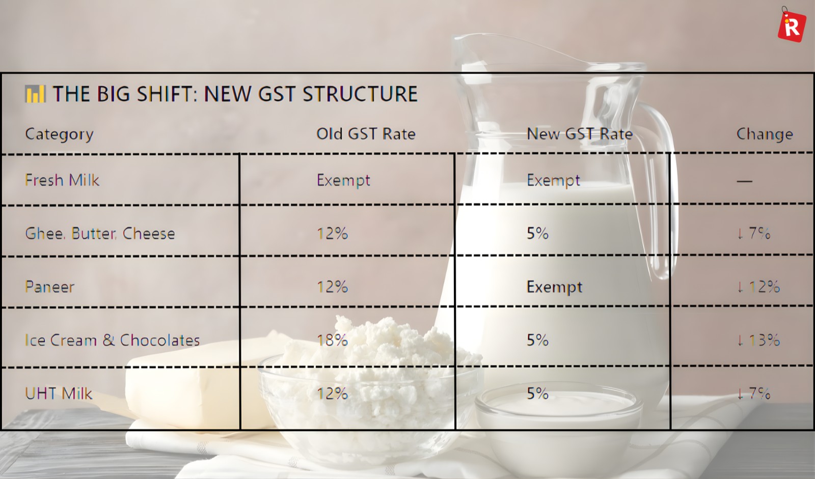 GST Cuts Stir Dairy Boom
