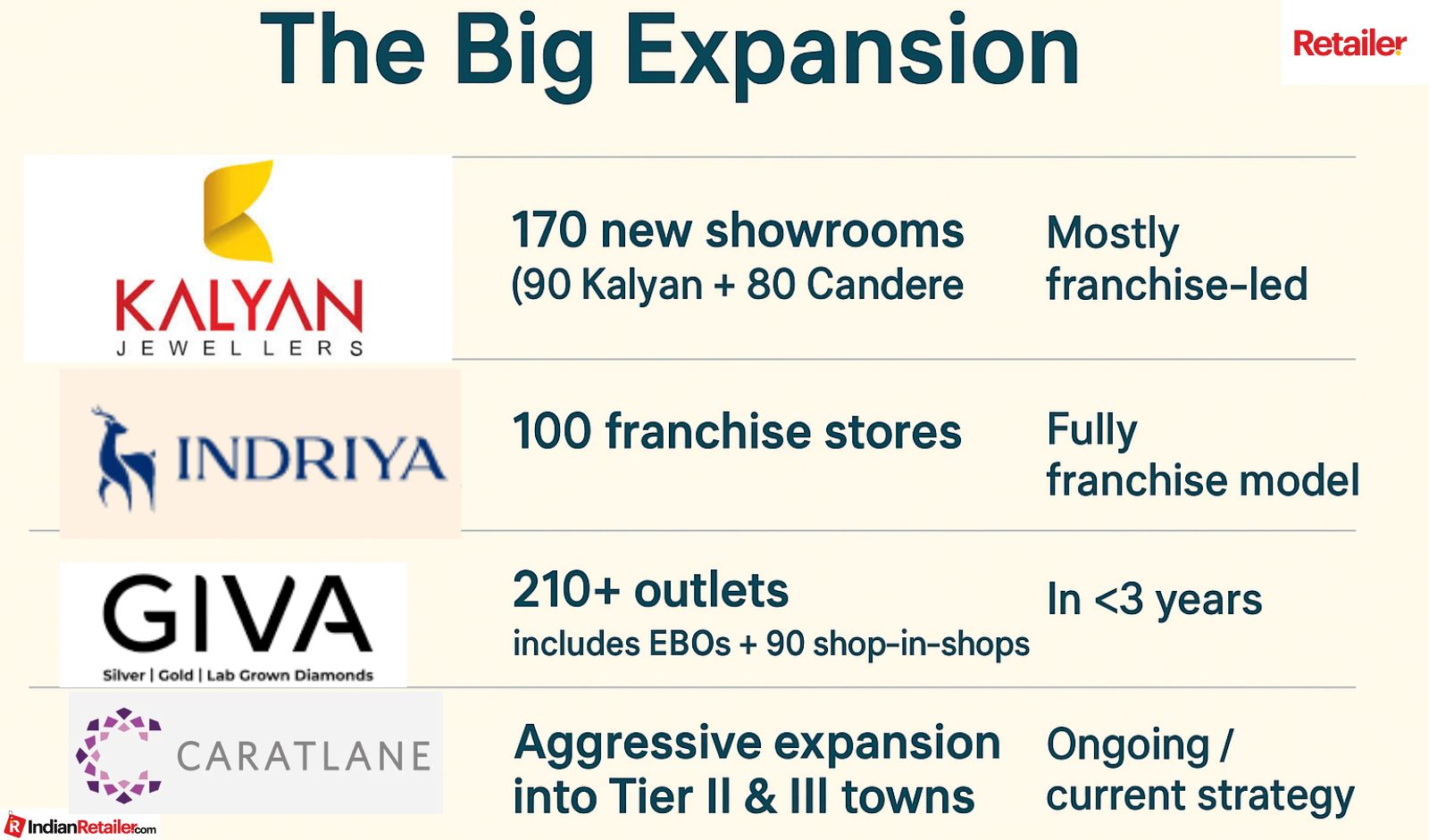 Jewelry Retailers Bet Big on Franchising and Tier II Cities for Expansion