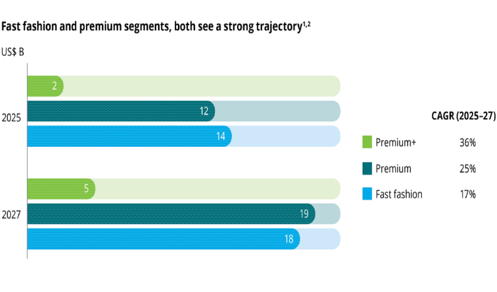 Mid-Premium Apparel Grows at 25 pc CAGR as Accessible Premium Reshapes India’s Fashion Market