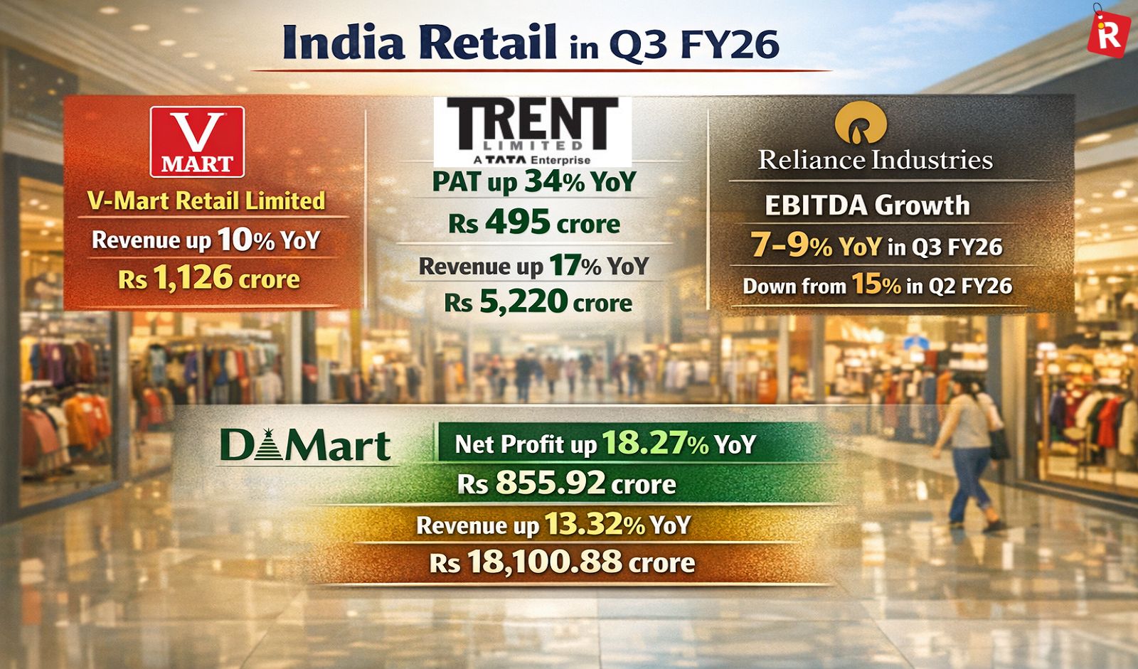 What Q3 FY26 Reveals About India’s Changing Retail Growth Playbook