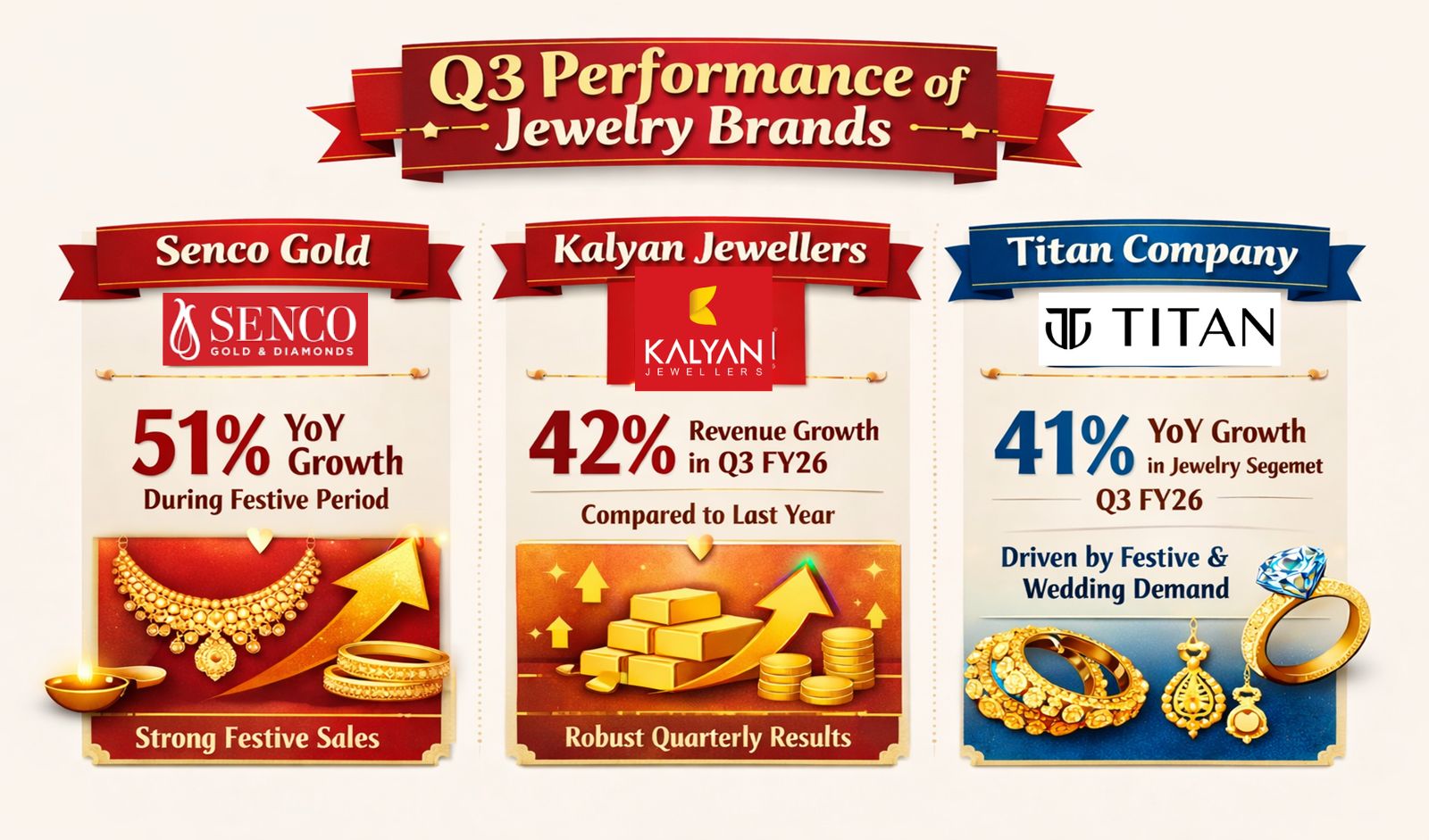 Festive Sparkle Drives Strong Q3 FY26 Performance for India’s Jewelry Brands
