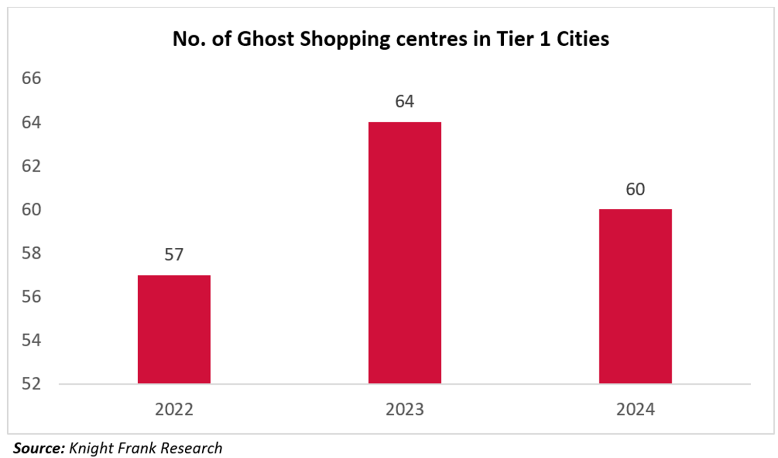 India’s Ghost Shopping Centres Hold Rs 357 Cr in Untapped Rental Potential