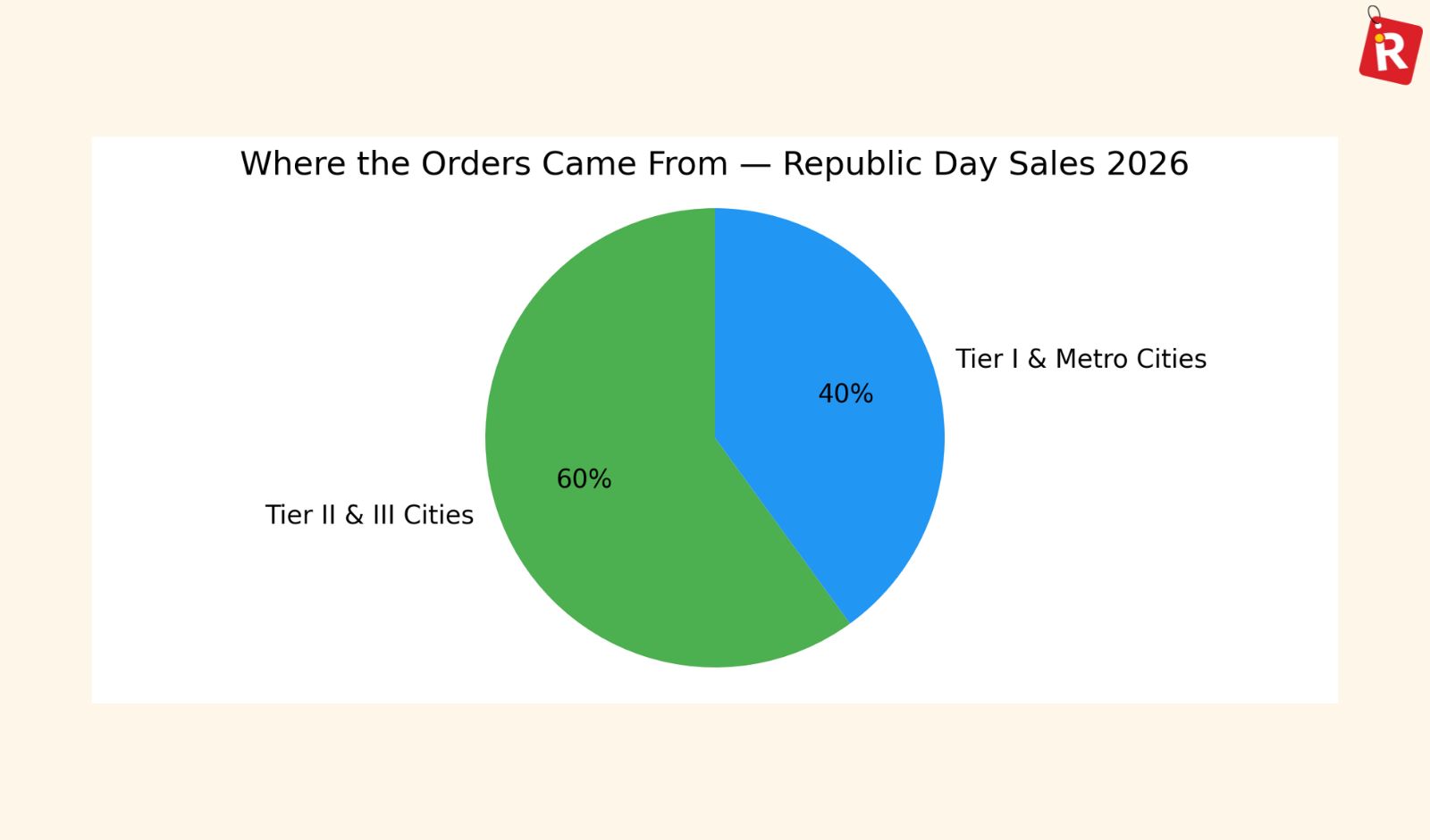 Republic Day Sales 2026: Tier II & III Cities Drive Over 60 Pc of Online Orders
