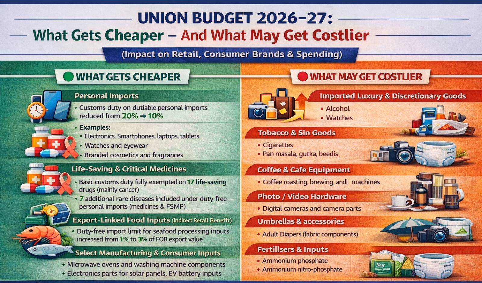  Union Budget 2026 Highlights: What It Means for Retail, FMCG, Consumer Brands and Spending