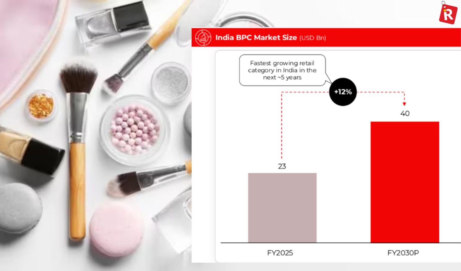 India Poised to Become 4th Largest Global Beauty Market with $40 Bn Valuation by 2030