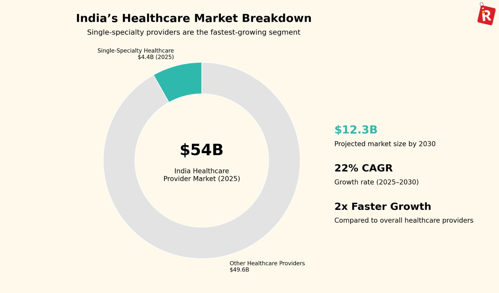 India’s Single-Specialty Healthcare Market to Triple to $12.3 Billion by 2030