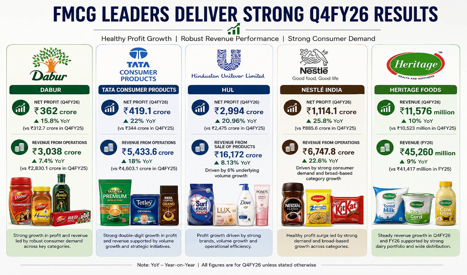 FMCG Majors Deliver Strong Q4FY26 Performance Amid Inflationary Pressures and Evolving Consumer Demand