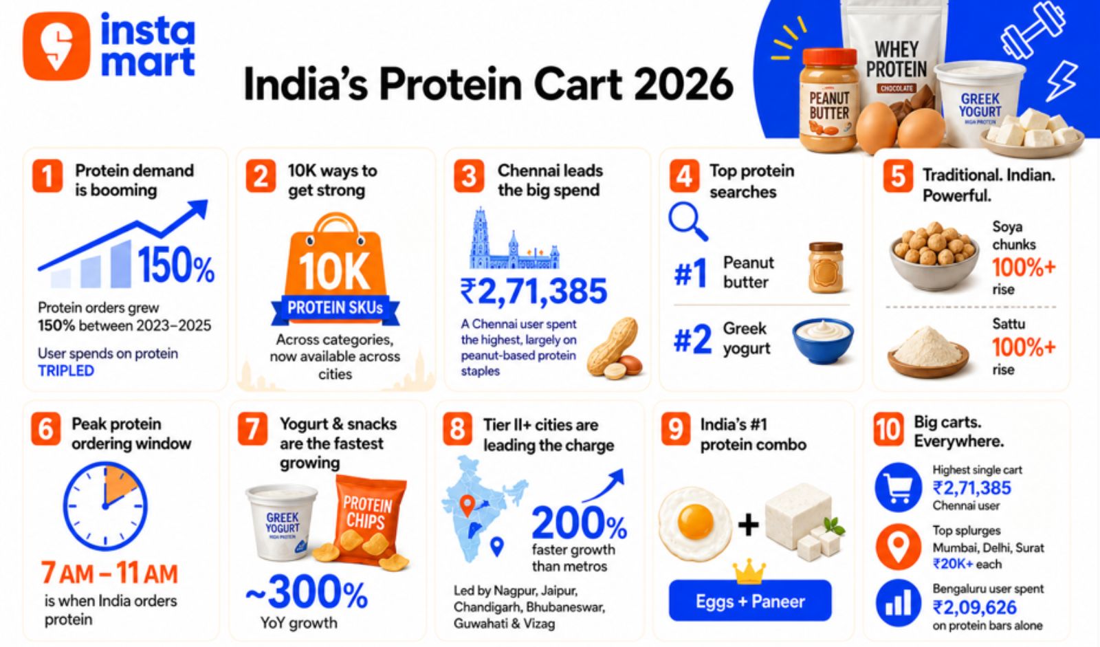 Instamart Witnesses Sharp Rise in Protein-Led Consumption in India