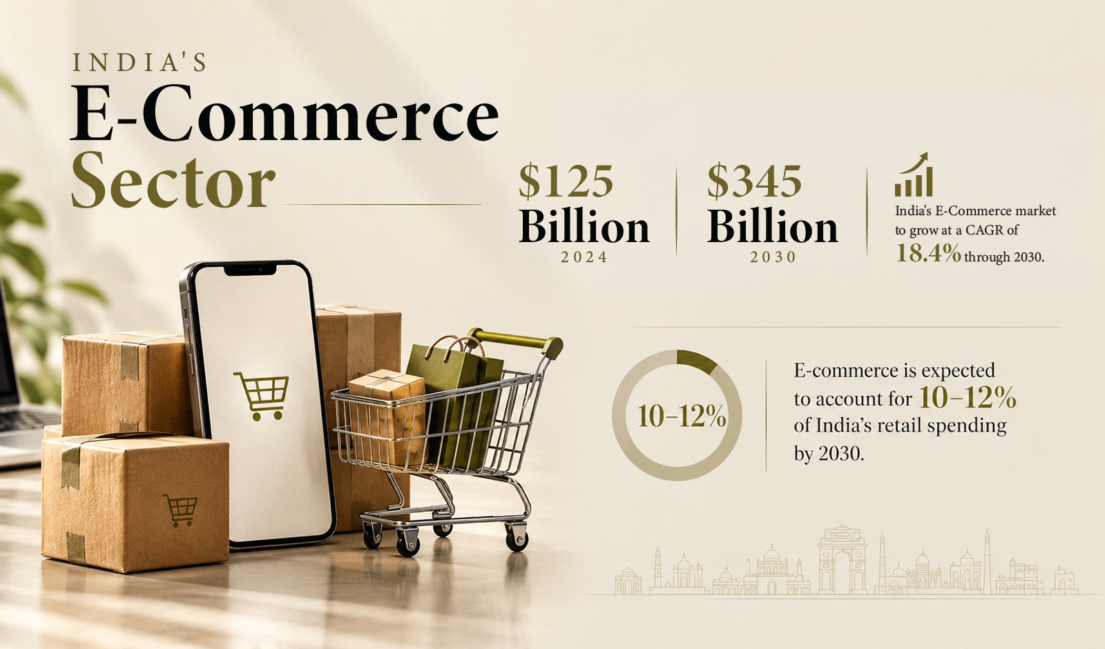 India’s E-Commerce Sector Set for 18.4 Pc CAGR; to Reach 10–12 Pc of…