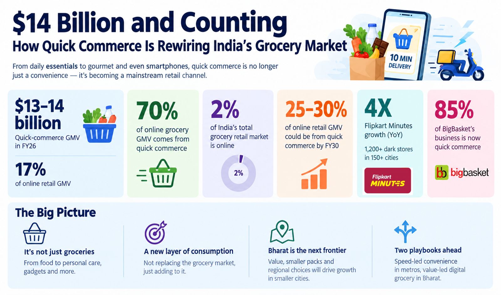 $14 Billion GMV, 70% of Online Grocery: Quick Commerce’s Big India…