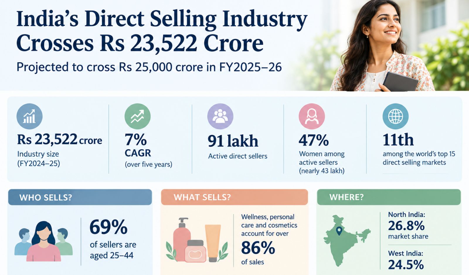 India’s Direct Selling Industry Hits Rs 23,522 Crore, Targets Rs 25,000 Crore in FY2025–26