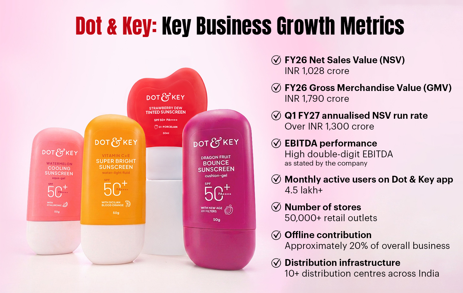 Dot & Key, Dot & Key revenue, Indian skincare market, India skincare industry growth, Siddharth Vaya, D2C skincare brands, skincare market in India, beauty and personal care industry, omnichannel beauty retail, skincare retail expansion, quick commerce
