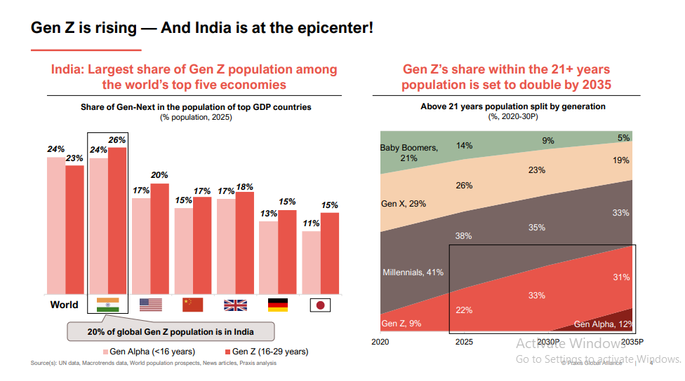 Top 9 Gen Z Retail Trends in India That Will Disrupt Fashion, Beauty & Lifestyle
