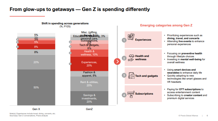 Top 9 Gen Z Retail Trends in India That Will Disrupt Fashion, Beauty & Lifestyle