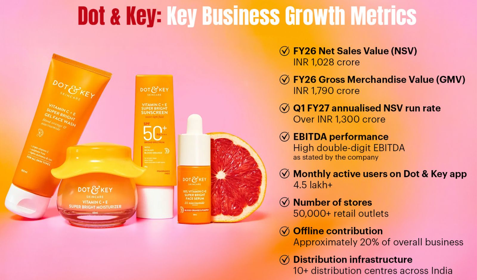 Dot & Key, Dot & Key revenue, Indian skincare market, India skincare industry growth, Siddharth Vaya, D2C skincare brands, skincare market in India, beauty and personal care industry, omnichannel beauty retail, skincare retail expansion, quick commerce beauty products, sunscreen market in India, skincare product innovation, Dot & Key retail expansion, D2C business growth, beauty e-commerce, Indian beauty brands, skincare consumer trends, premium skincare market, beauty retail in India