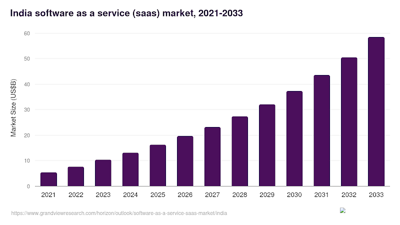 india software as a service (saas) market 2021-2023